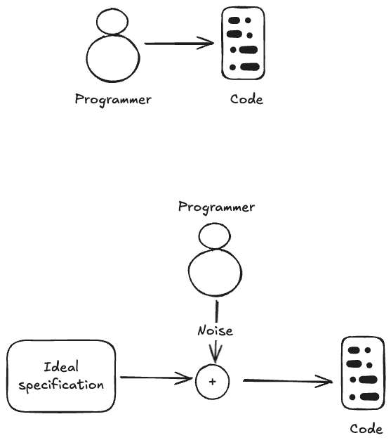 Conventional programming